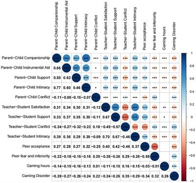 Who has the greatest influence on adolescent gaming disorder: parents, teachers, or peers? An interpersonal relationships network model of gaming disorder